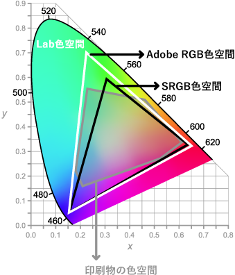 sRGB、AdobeRGBの色空間